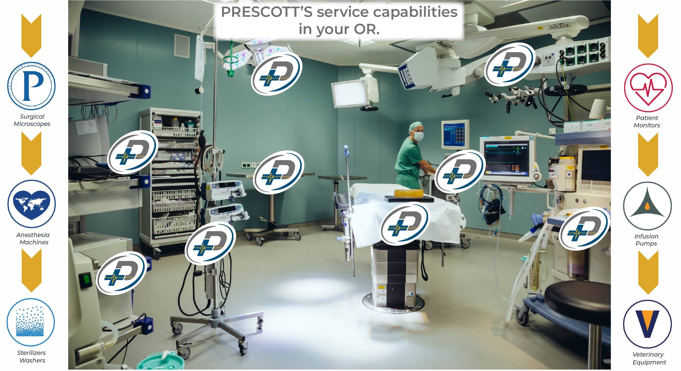 Image of an operating room in the center with a heading of "Prescott's service capabilities in your OR.  On the left side of the image is a series of arrows, logos, and the following call outs: Surgical Microscopes, Anesthesia Machines, Sterilizers and Washers.  On the right side of the image is a series of arrows and logos with the call outs of: patient monitors, infusion pumps, and veterinary equipment.